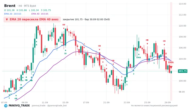 График Brent (UKOUSD), таймфрейм 4 часа: ema 20 ↓ ema 40 30.09.2026 02:00, закрытие 101.746. EMA 20/40, сигналы PANOVQ_TRADE