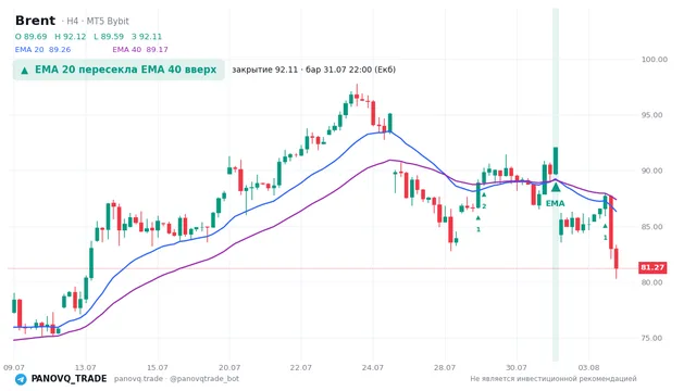 График Brent (UKOUSD), таймфрейм 4 часа: ema 20 ↑ ema 40 31.07.2026 22:00, закрытие 92.112. EMA 20/40, сигналы PANOVQ_TRADE