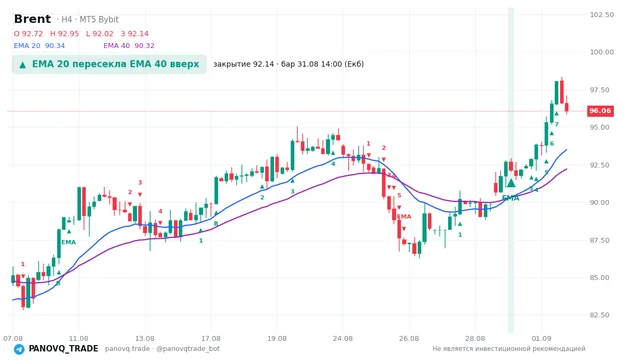 График Brent (UKOUSD), таймфрейм 4 часа: ema 20 ↑ ema 40 31.08.2026 14:00, закрытие 92.137. EMA 20/40, сигналы PANOVQ_TRADE