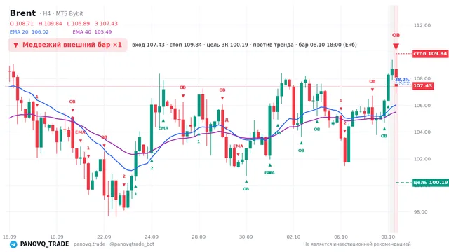 График Brent (UKOUSD), таймфрейм 4 часа: медвежий внешний бар ×1 08.10.2026 18:00, вход 107.43, стоп 109.845. EMA 20/40, сигналы PANOVQ_TRADE