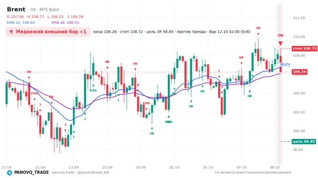 График Brent (UKOUSD), таймфрейм 4 часа: медвежий внешний бар ×1 12.10.2026 02:00, вход 106.256, стоп 108.725. EMA 20/40, сигналы PANOVQ_TRADE