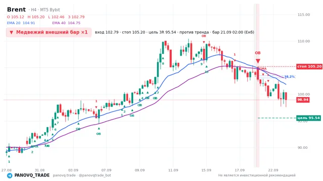 График Brent (UKOUSD), таймфрейм 4 часа: медвежий внешний бар ×1 21.09.2026 02:00, вход 102.787, стоп 105.204. EMA 20/40, сигналы PANOVQ_TRADE