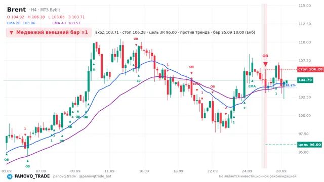 График Brent (UKOUSD), таймфрейм 4 часа: медвежий внешний бар ×1 25.09.2026 18:00, вход 103.706, стоп 106.275. EMA 20/40, сигналы PANOVQ_TRADE
