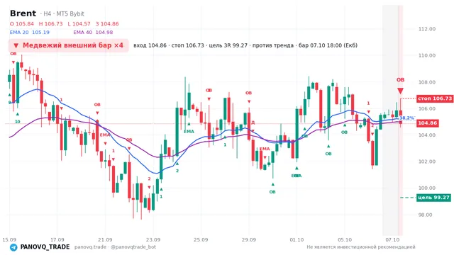 График Brent (UKOUSD), таймфрейм 4 часа: медвежий внешний бар ×4 07.10.2026 18:00, вход 104.863, стоп 106.728. EMA 20/40, сигналы PANOVQ_TRADE
