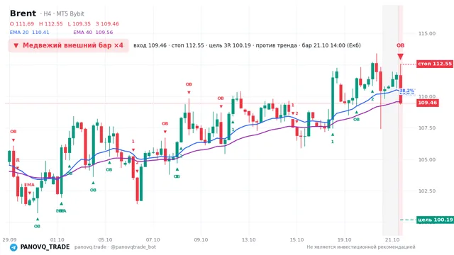 График Brent (UKOUSD), таймфрейм 4 часа: медвежий внешний бар ×4 21.10.2026 14:00, вход 109.46, стоп 112.55. EMA 20/40, события PANOVQ_TRADE