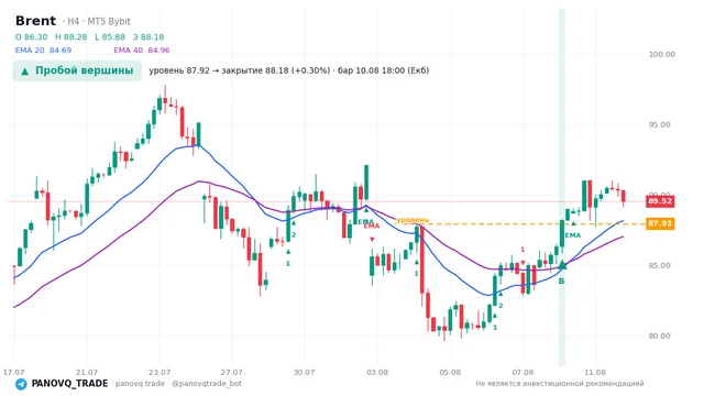 График Brent (UKOUSD), таймфрейм 4 часа: пробой вершины 10.08.2026 18:00, уровень 87.922 → закрытие 88.184. EMA 20/40, сигналы PANOVQ_TRADE