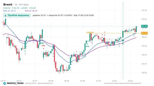 График Brent (UKOUSD), таймфрейм 4 часа: пробой вершины 17.08.2026 22:00, уровень 91.073 → закрытие 91.67. EMA 20/40, сигналы PANOVQ_TRADE