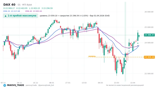 График DAX 40 (GER40), таймфрейм 1 день: 1-й пробой максимума 01.04.2026, уровень 23059.1 → закрытие 23296.6. EMA 20/40, сигналы PANOVQ_TRADE
