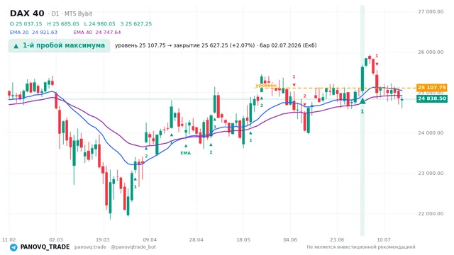 График DAX 40 (GER40), таймфрейм 1 день: 1-й пробой максимума 02.07.2026, уровень 25107.8 → закрытие 25627.2. EMA 20/40, сигналы PANOVQ_TRADE