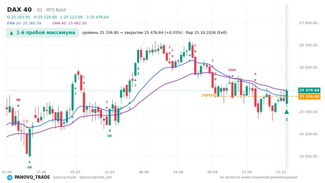 График DAX 40 (GER40), таймфрейм 1 день: 1-й пробой максимума 15.10.2026, уровень 25336.8 → закрытие 25476.6. EMA 20/40, события PANOVQ_TRADE