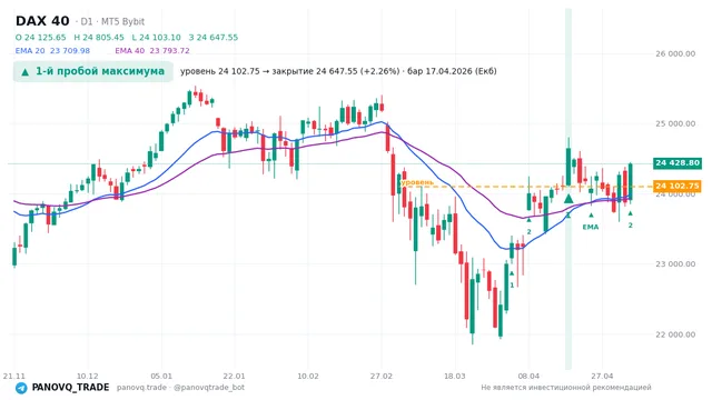 График DAX 40 (GER40), таймфрейм 1 день: 1-й пробой максимума 17.04.2026, уровень 24102.8 → закрытие 24647.5. EMA 20/40, сигналы PANOVQ_TRADE