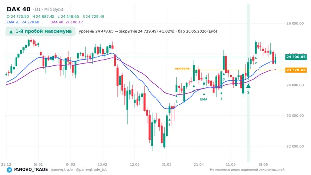 График DAX 40 (GER40), таймфрейм 1 день: 1-й пробой максимума 20.05.2026, уровень 24478.7 → закрытие 24729.5. EMA 20/40, сигналы PANOVQ_TRADE