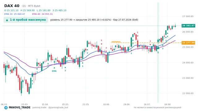 График DAX 40 (GER40), таймфрейм 1 день: 1-й пробой максимума 27.07.2026, уровень 25277.9 → закрытие 25485.1. EMA 20/40, сигналы PANOVQ_TRADE