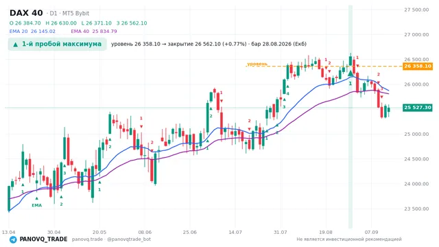 График DAX 40 (GER40), таймфрейм 1 день: 1-й пробой максимума 28.08.2026, уровень 26358.1 → закрытие 26562.1. EMA 20/40, сигналы PANOVQ_TRADE