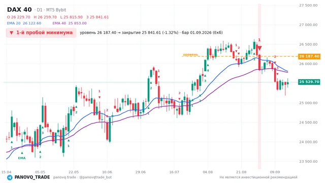 График DAX 40 (GER40), таймфрейм 1 день: 1-й пробой минимума 01.09.2026, уровень 26187.4 → закрытие 25841.6. EMA 20/40, сигналы PANOVQ_TRADE