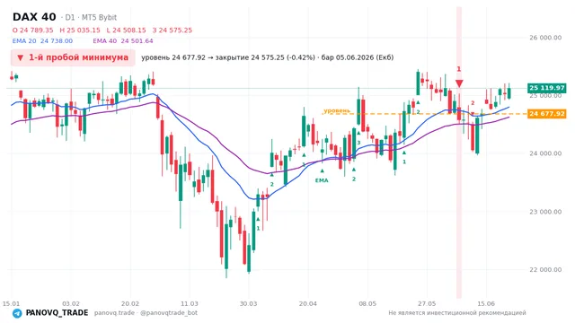 График DAX 40 (GER40), таймфрейм 1 день: 1-й пробой минимума 05.06.2026, уровень 24677.9 → закрытие 24575.2. EMA 20/40, сигналы PANOVQ_TRADE