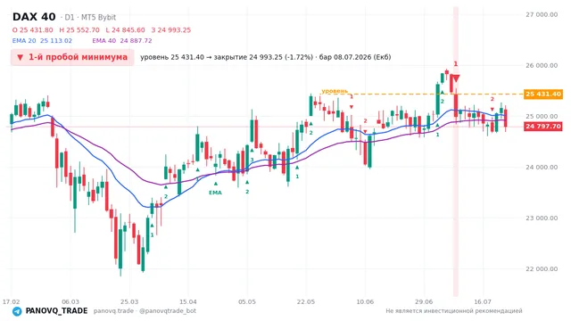График DAX 40 (GER40), таймфрейм 1 день: 1-й пробой минимума 08.07.2026, уровень 25431.4 → закрытие 24993.2. EMA 20/40, сигналы PANOVQ_TRADE