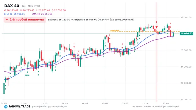 График DAX 40 (GER40), таймфрейм 1 день: 1-й пробой минимума 19.08.2026, уровень 26133.5 → закрытие 26096.6. EMA 20/40, сигналы PANOVQ_TRADE