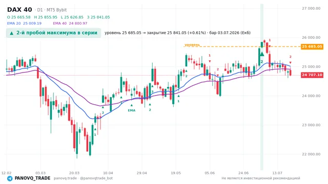 График DAX 40 (GER40), таймфрейм 1 день: 2-й пробой максимума в серии 03.07.2026, уровень 25685 → закрытие 25841. EMA 20/40, сигналы PANOVQ_TRADE