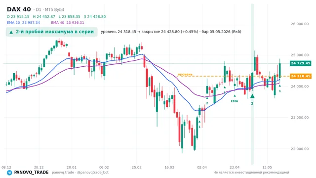График DAX 40 (GER40), таймфрейм 1 день: 2-й пробой максимума в серии 05.05.2026, уровень 24318.5 → закрытие 24428.8. EMA 20/40, сигналы PANOVQ_TRADE