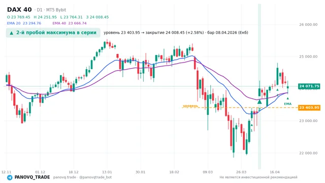 График DAX 40 (GER40), таймфрейм 1 день: 2-й пробой максимума в серии 08.04.2026, уровень 23404 → закрытие 24008.5. EMA 20/40, сигналы PANOVQ_TRADE