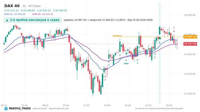 График DAX 40 (GER40), таймфрейм 1 день: 2-й пробой максимума в серии 25.05.2026, уровень 24887.4 → закрытие 25400. EMA 20/40, сигналы PANOVQ_TRADE