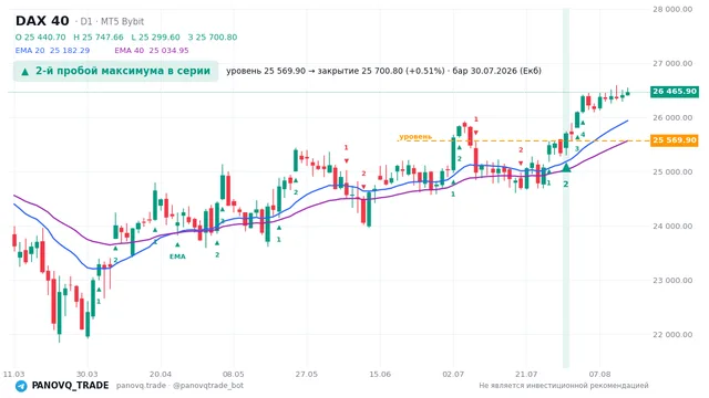График DAX 40 (GER40), таймфрейм 1 день: 2-й пробой максимума в серии 30.07.2026, уровень 25569.9 → закрытие 25700.8. EMA 20/40, сигналы PANOVQ_TRADE