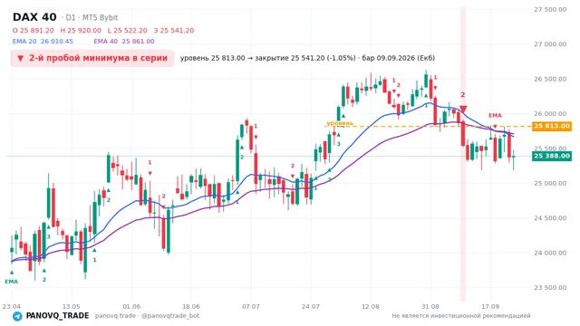 График DAX 40 (GER40), таймфрейм 1 день: 2-й пробой минимума в серии 09.09.2026, уровень 25813 → закрытие 25541.2. EMA 20/40, сигналы PANOVQ_TRADE