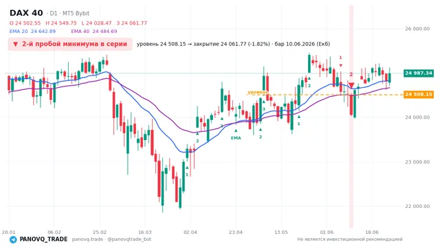 График DAX 40 (GER40), таймфрейм 1 день: 2-й пробой минимума в серии 10.06.2026, уровень 24508.2 → закрытие 24061.8. EMA 20/40, сигналы PANOVQ_TRADE