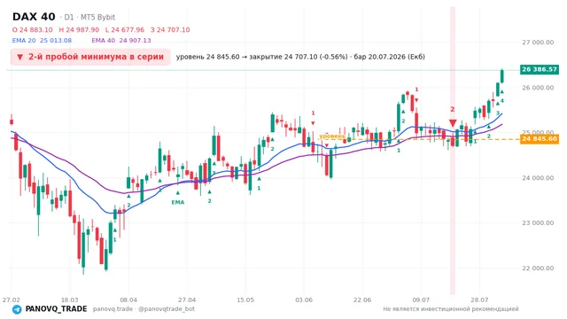 График DAX 40 (GER40), таймфрейм 1 день: 2-й пробой минимума в серии 20.07.2026, уровень 24845.6 → закрытие 24707.1. EMA 20/40, сигналы PANOVQ_TRADE