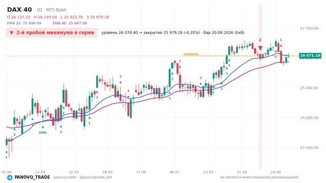 График DAX 40 (GER40), таймфрейм 1 день: 2-й пробой минимума в серии 20.08.2026, уровень 26070.4 → закрытие 25979.3. EMA 20/40, сигналы PANOVQ_TRADE