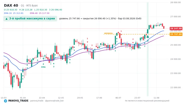 График DAX 40 (GER40), таймфрейм 1 день: 3-й пробой максимума в серии 03.08.2026, уровень 25747.7 → закрытие 26096.4. EMA 20/40, сигналы PANOVQ_TRADE