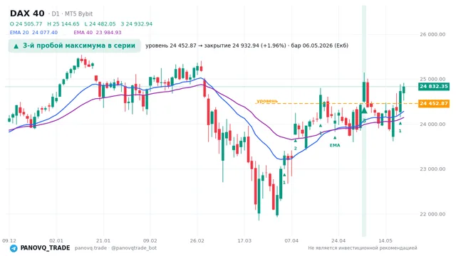 График DAX 40 (GER40), таймфрейм 1 день: 3-й пробой максимума в серии 06.05.2026, уровень 24452.9 → закрытие 24932.9. EMA 20/40, сигналы PANOVQ_TRADE