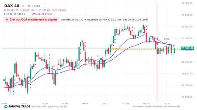 График DAX 40 (GER40), таймфрейм 1 день: 3-й пробой минимума в серии 10.09.2026, уровень 25522.2 → закрытие 25339.8. EMA 20/40, сигналы PANOVQ_TRADE
