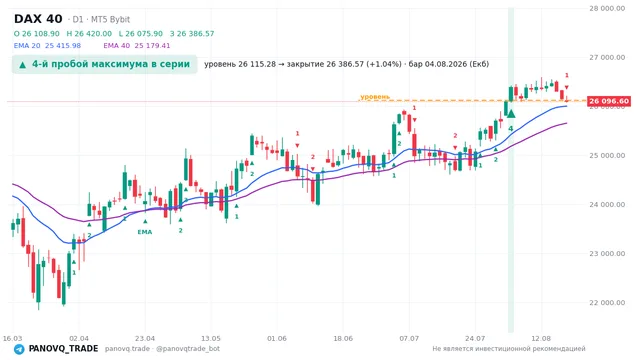 График DAX 40 (GER40), таймфрейм 1 день: 4-й пробой максимума в серии 04.08.2026, уровень 26115.3 → закрытие 26386.6. EMA 20/40, сигналы PANOVQ_TRADE