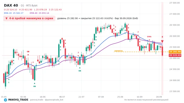 График DAX 40 (GER40), таймфрейм 1 день: 4-й пробой минимума в серии 30.09.2026, уровень 25282.9 → закрытие 25122.4. EMA 20/40, сигналы PANOVQ_TRADE