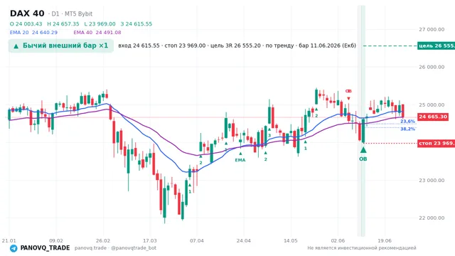 График DAX 40 (GER40), таймфрейм 1 день: бычий внешний бар ×1 11.06.2026, вход 24615.5, стоп 23969. EMA 20/40, сигналы PANOVQ_TRADE