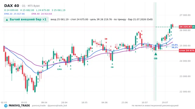 График DAX 40 (GER40), таймфрейм 1 день: бычий внешний бар ×1 21.07.2026, вход 25061.2, стоп 24675. EMA 20/40, сигналы PANOVQ_TRADE