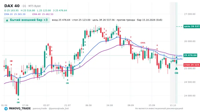График DAX 40 (GER40), таймфрейм 1 день: бычий внешний бар ×3 15.10.2026, вход 25476.6, стоп 25123. EMA 20/40, события PANOVQ_TRADE