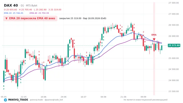 График DAX 40 (GER40), таймфрейм 1 день: ema 20 ↓ ema 40 18.09.2026, закрытие 25319. EMA 20/40, сигналы PANOVQ_TRADE