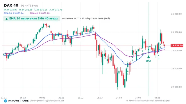 График DAX 40 (GER40), таймфрейм 1 день: ema 20 ↑ ema 40 23.04.2026, закрытие 24071.8. EMA 20/40, сигналы PANOVQ_TRADE