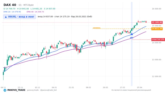 График DAX 40 (GER40), таймфрейм 1 день: hh/hl: вход в лонг 26.03.2021, вход 14837, стоп 14175.2. EMA 20/40, сигналы PANOVQ_TRADE
