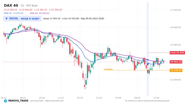 График DAX 40 (GER40), таймфрейм 1 день: hh/hl: вход в шорт 09.05.2022, вход 13394.4, стоп 14543.8. EMA 20/40, сигналы PANOVQ_TRADE