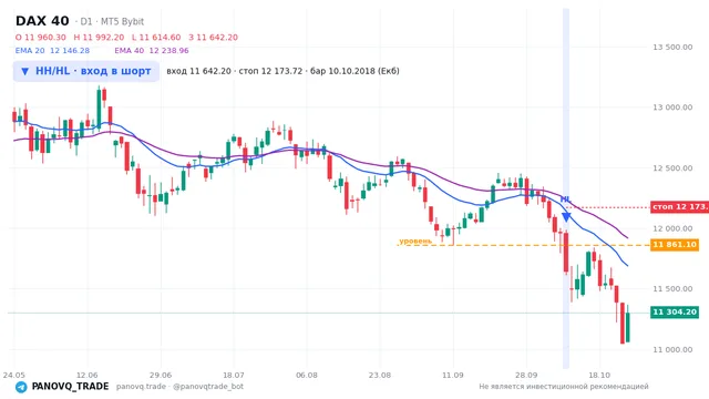 График DAX 40 (GER40), таймфрейм 1 день: hh/hl: вход в шорт 10.10.2018, вход 11642.2, стоп 12173.7. EMA 20/40, сигналы PANOVQ_TRADE