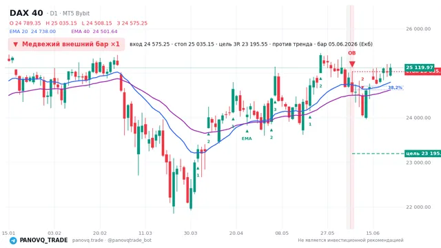 График DAX 40 (GER40), таймфрейм 1 день: медвежий внешний бар ×1 05.06.2026, вход 24575.2, стоп 25035.2. EMA 20/40, сигналы PANOVQ_TRADE