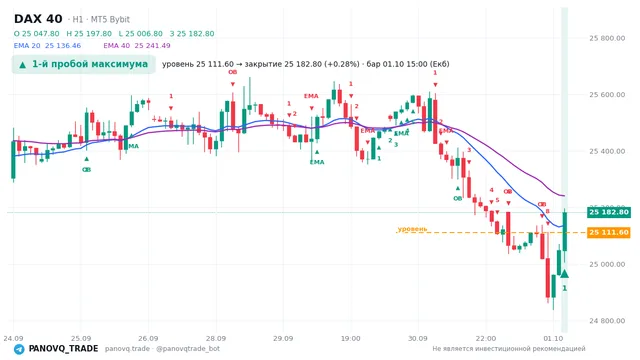 График DAX 40 (GER40), таймфрейм 1 час: 1-й пробой максимума 01.10.2026 15:00, уровень 25111.6 → закрытие 25182.8. EMA 20/40, сигналы PANOVQ_TRADE