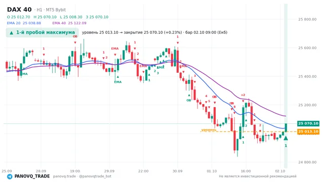 График DAX 40 (GER40), таймфрейм 1 час: 1-й пробой максимума 02.10.2026 09:00, уровень 25013.1 → закрытие 25070.1. EMA 20/40, сигналы PANOVQ_TRADE