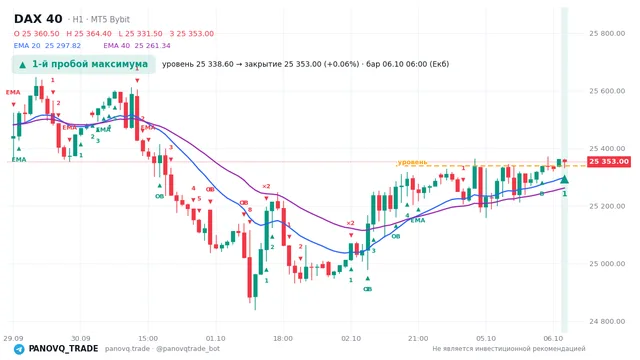 График DAX 40 (GER40), таймфрейм 1 час: 1-й пробой максимума 06.10.2026 06:00, уровень 25338.6 → закрытие 25353. EMA 20/40, сигналы PANOVQ_TRADE