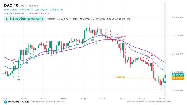График DAX 40 (GER40), таймфрейм 1 час: 1-й пробой максимума 08.10.2026 18:00, уровень 24933.7 → закрытие 24967.7. EMA 20/40, сигналы PANOVQ_TRADE