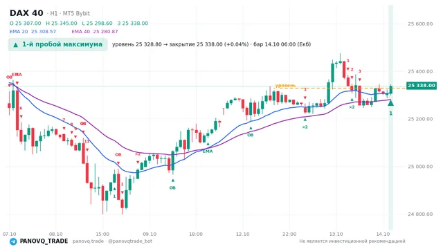 График DAX 40 (GER40), таймфрейм 1 час: 1-й пробой максимума 14.10.2026 06:00, уровень 25328.8 → закрытие 25338. EMA 20/40, сигналы PANOVQ_TRADE